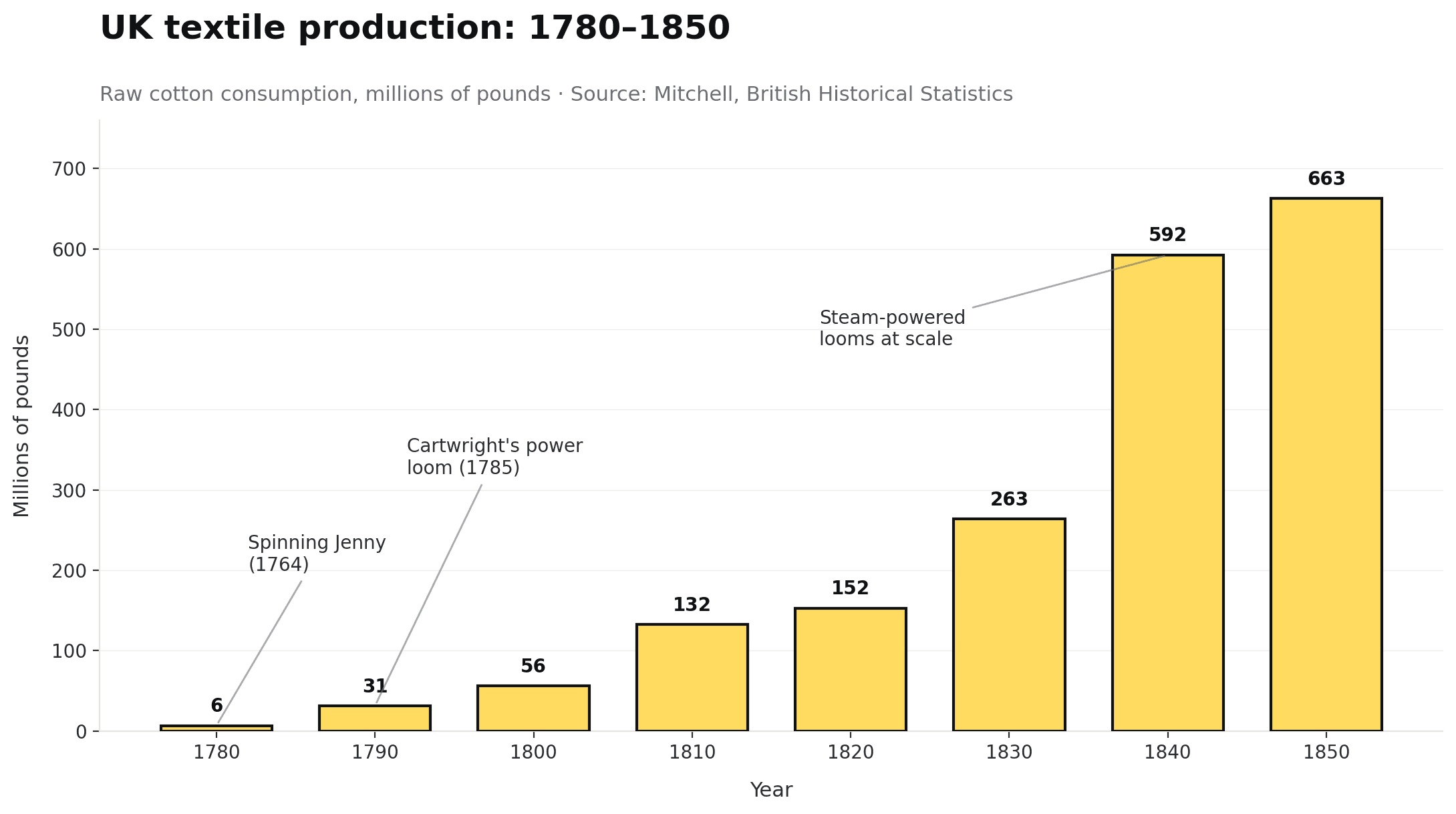 Growth in British textile production after mechanized looms, from 6 to 663 million pounds of cotton.