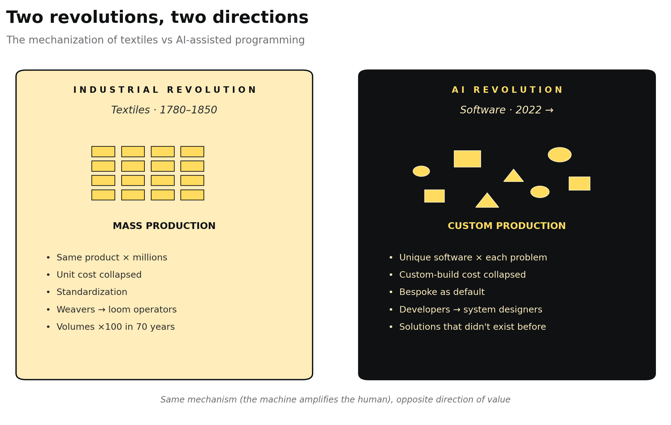 Comparison between the textile revolution, driven by standardization, and AI software development, driven by customization.