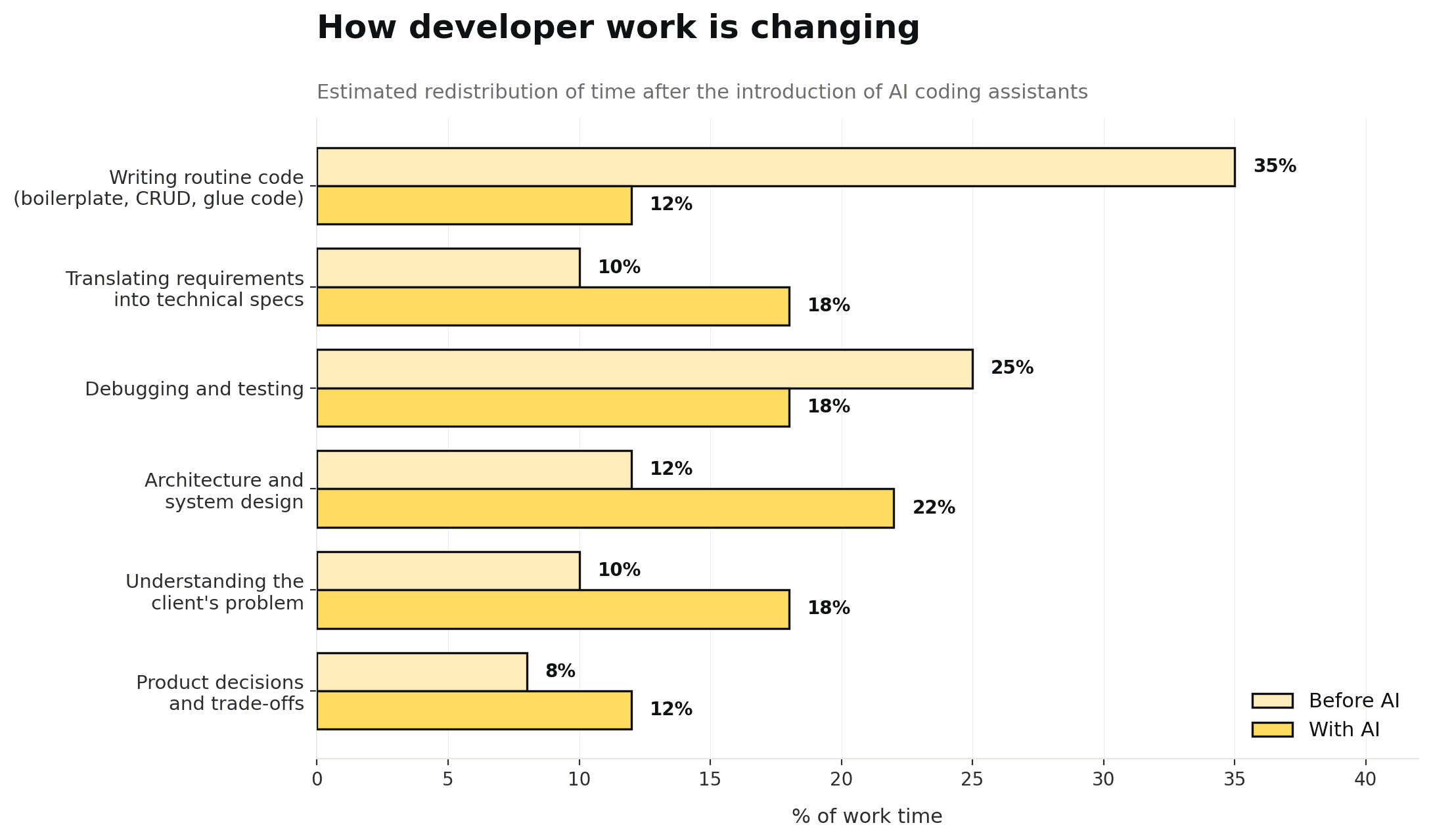Comparison between repetitive development work reduced by AI and the growing role of design, understanding and decision-making.