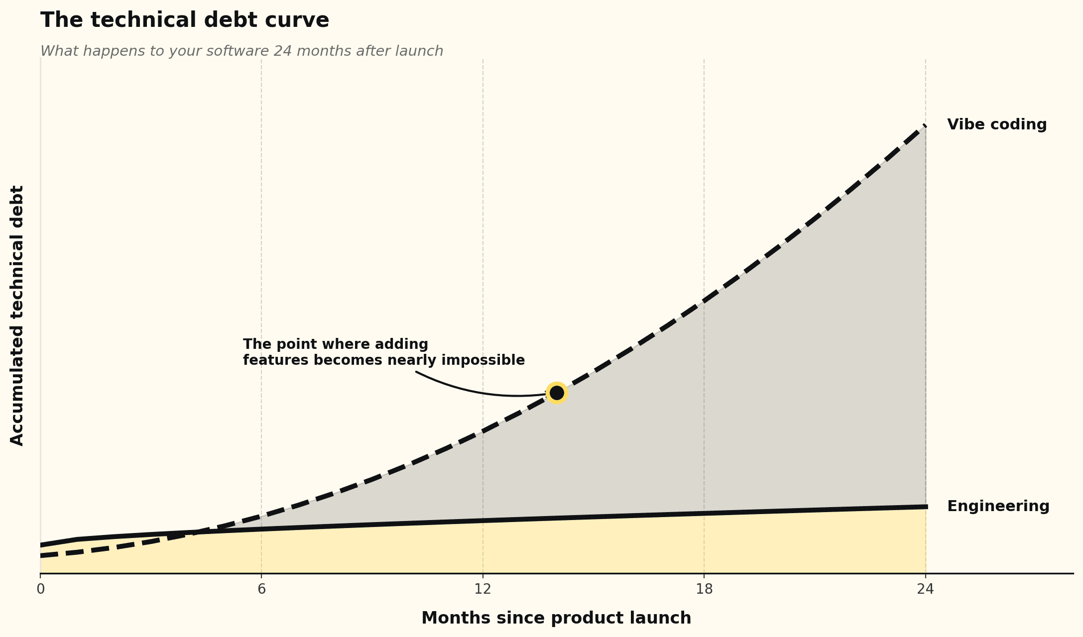Technical debt over time: rapid growth with uncontrolled vibe coding and a more stable curve with structured engineering.
