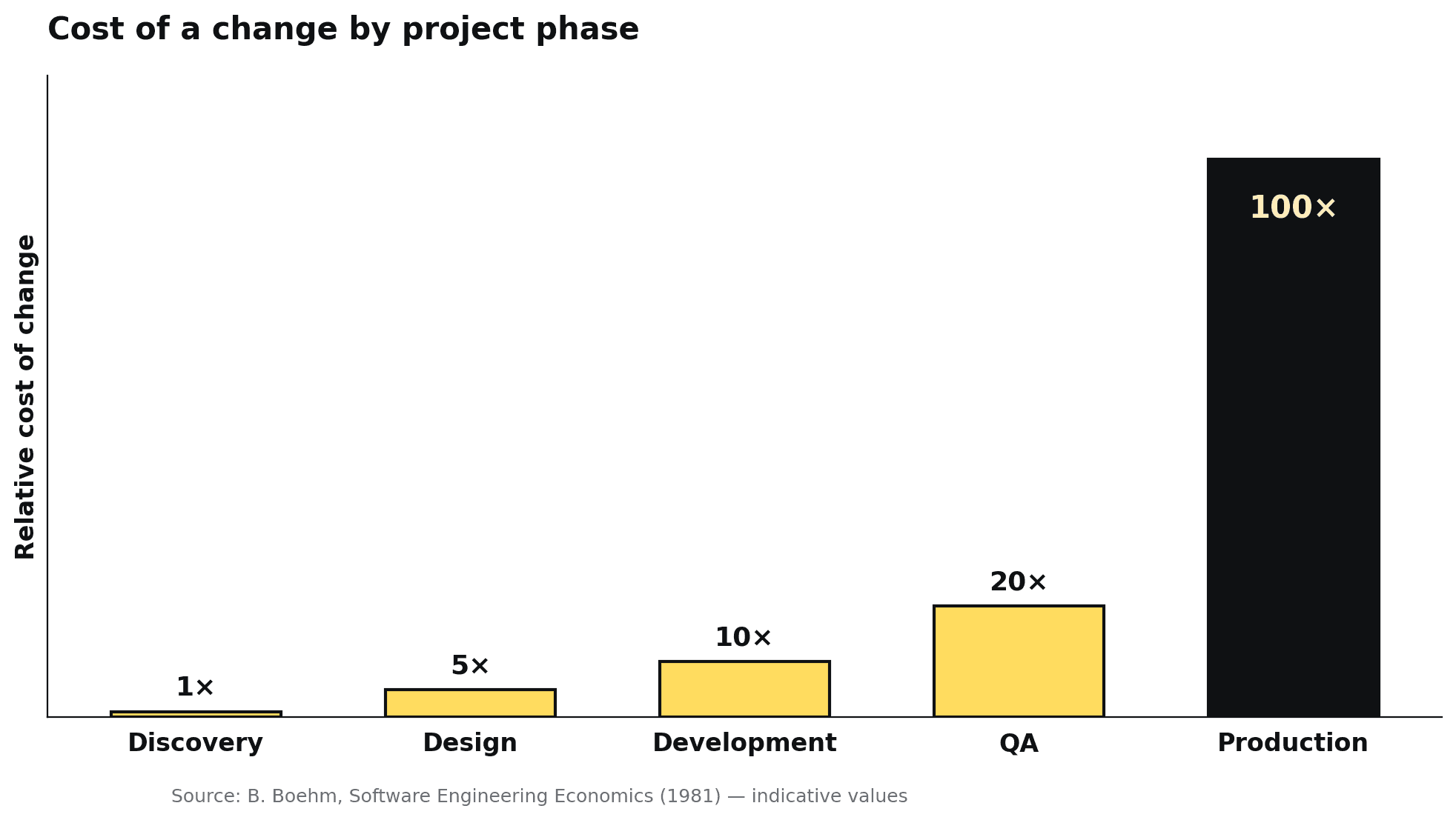 Increase in the cost of correcting an error from requirements to production, based on Barry Boehm's model.