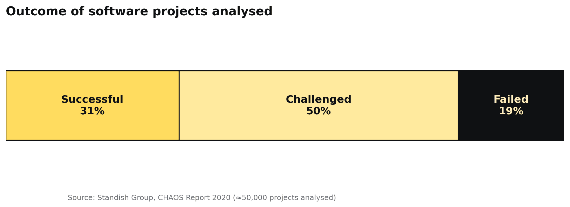 Outcomes of about 50,000 software projects: fewer than one third completed on time, on budget and with planned requirements, according to Standish Group.