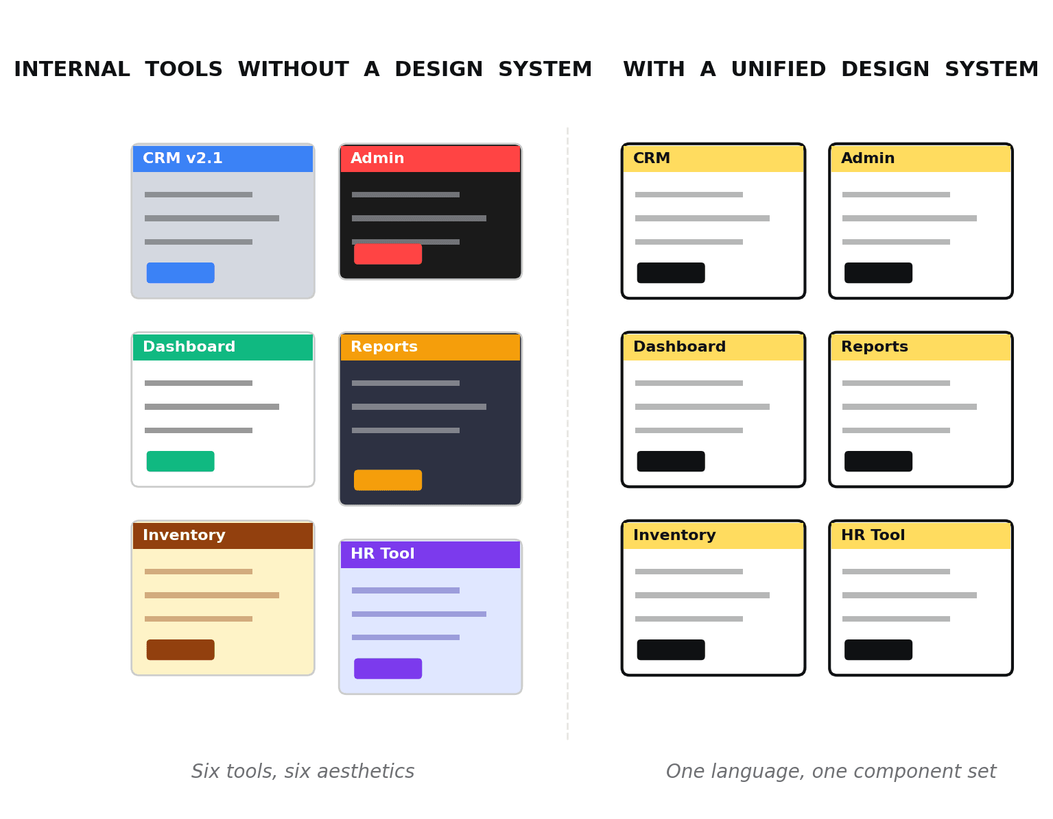 Six internal applications with inconsistent interfaces compared with the same tools unified by a shared design system.