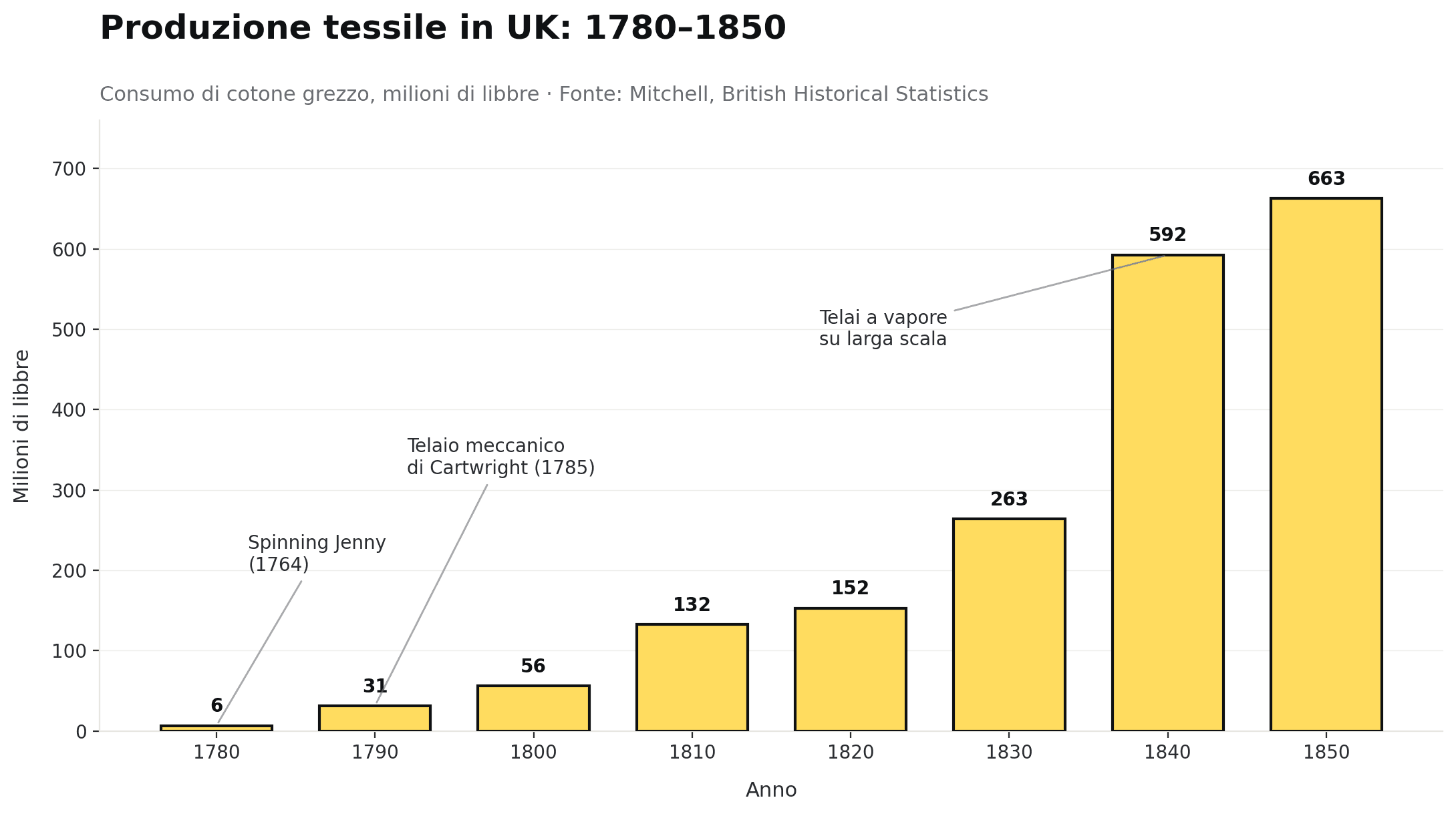 Crescita della produzione tessile britannica dopo l'introduzione dei telai meccanici, da 6 a 663 milioni di libbre di cotone.