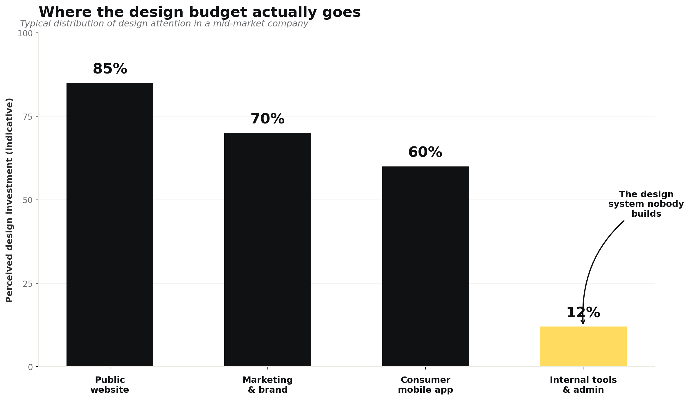 Comparison of design attention given to the public website and internal tools, which receive less than 15 percent.