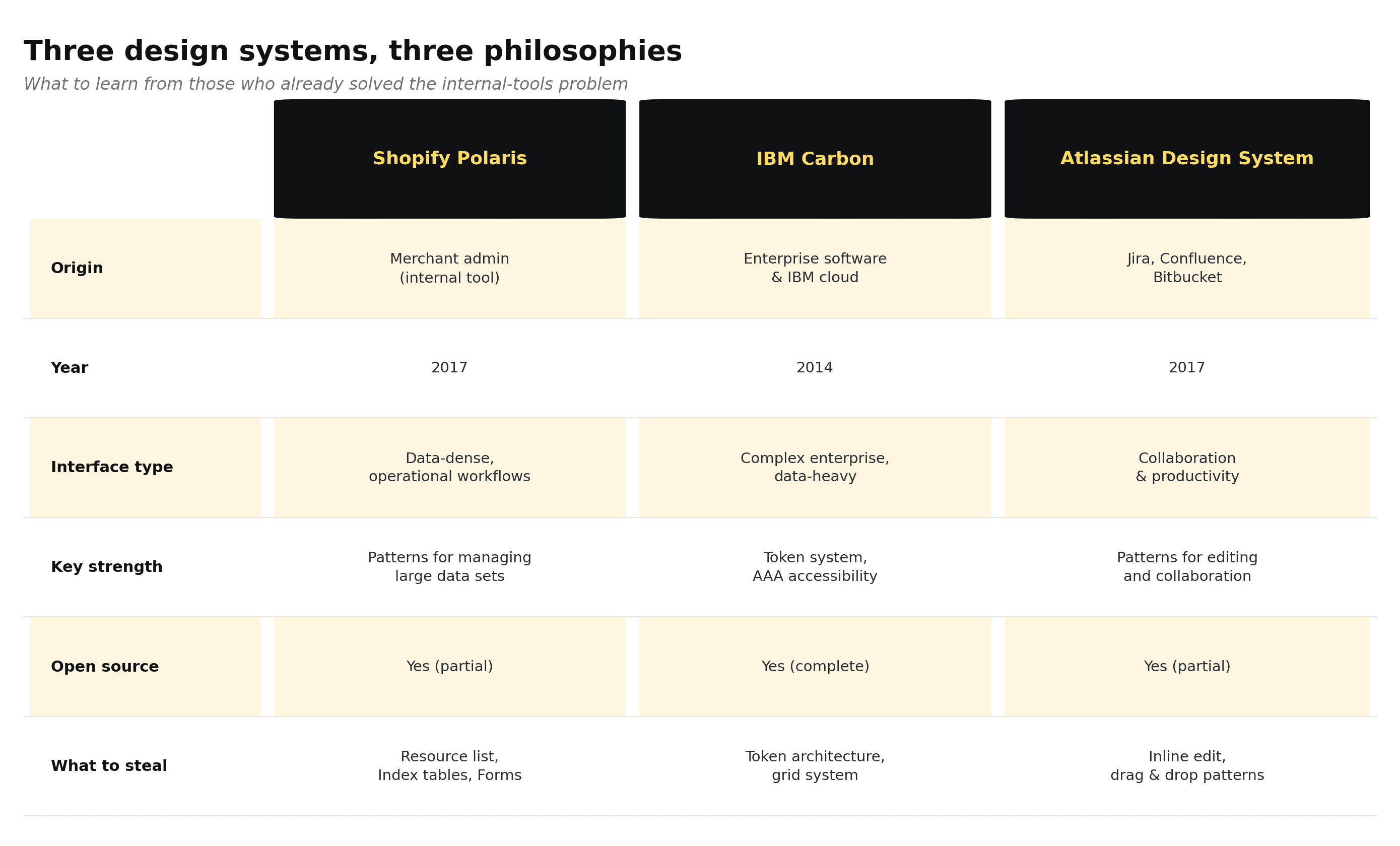 Comparison of Shopify Polaris, IBM Carbon and Atlassian Design System for complex operational interfaces.