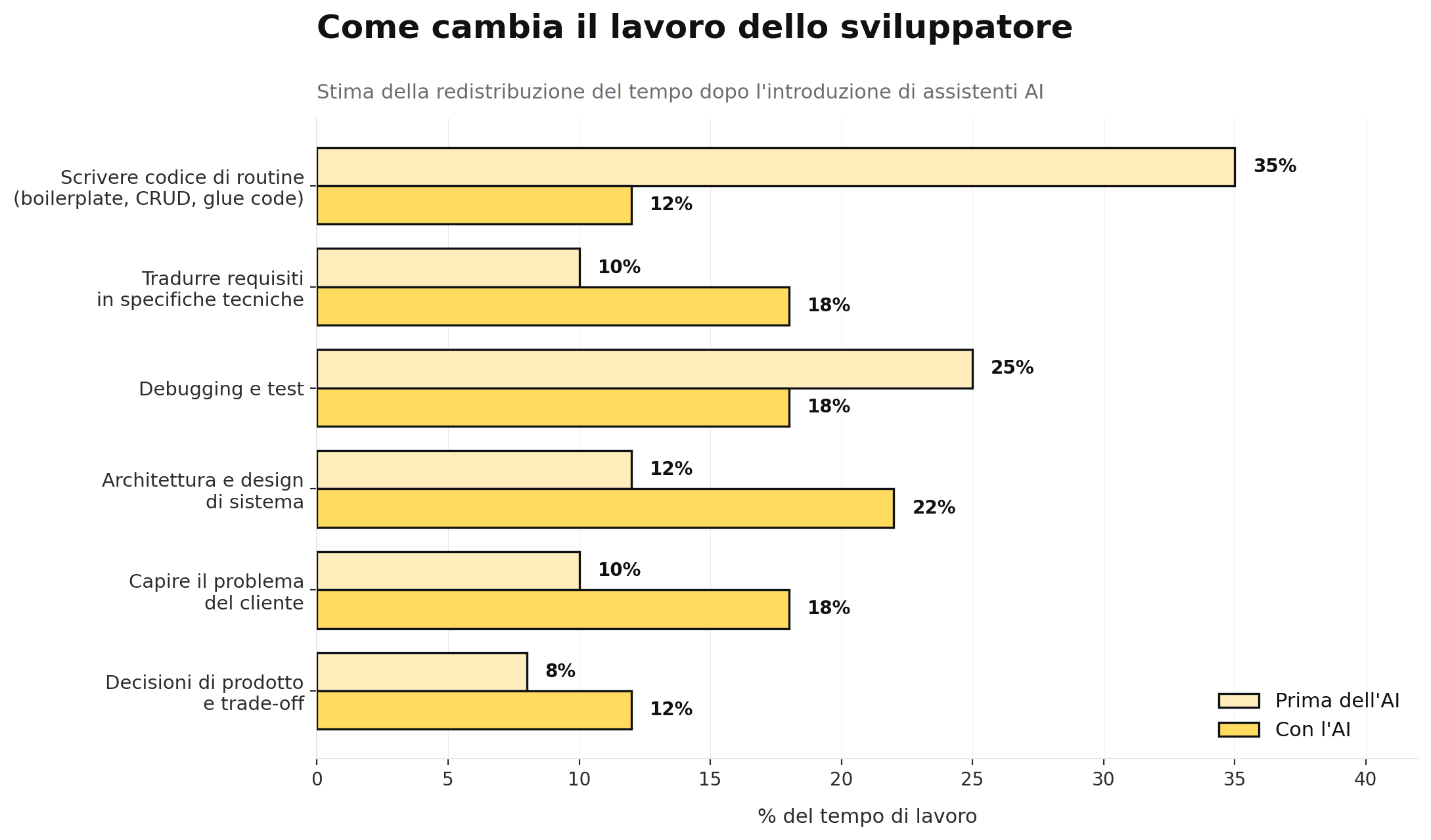 Confronto tra lavoro ripetitivo dello sviluppatore, in calo con l'AI, e attività di progettazione e decisione, in crescita.