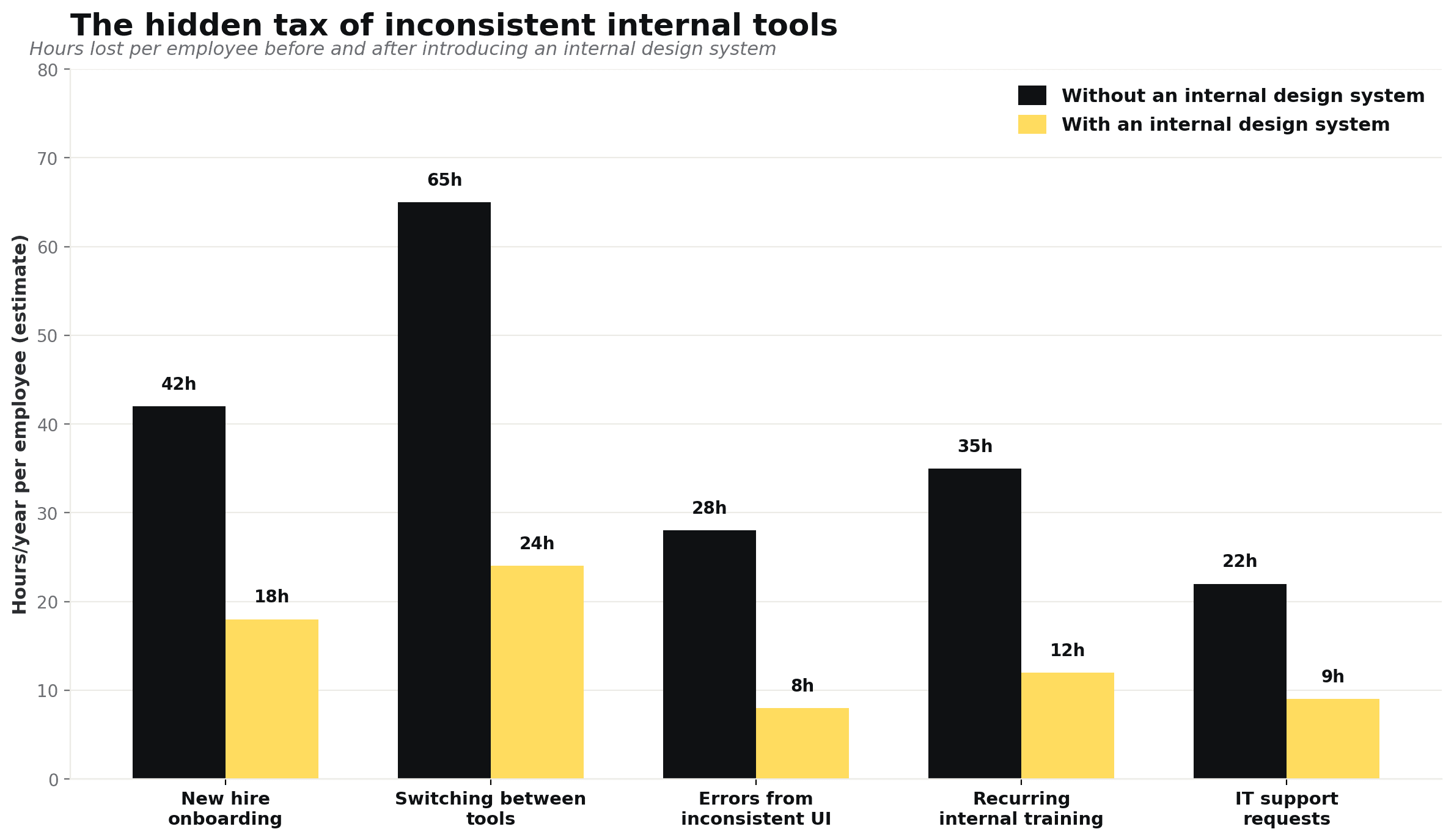 Estimated annual hours per employee that can be recovered with a consistent internal design system, broken down by area.