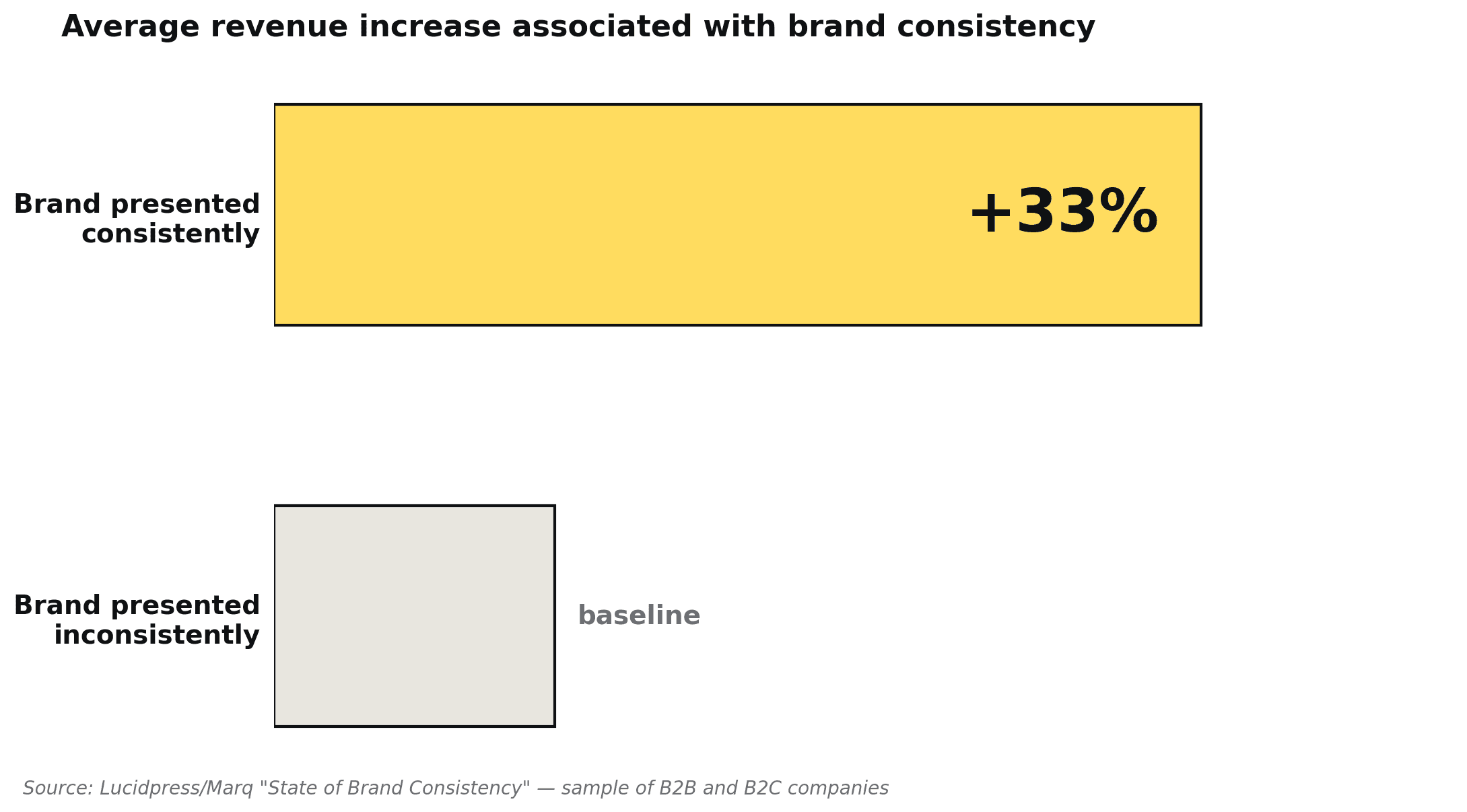 Companies with consistent brand presentation report 33 percent higher revenue on average, according to Marq.