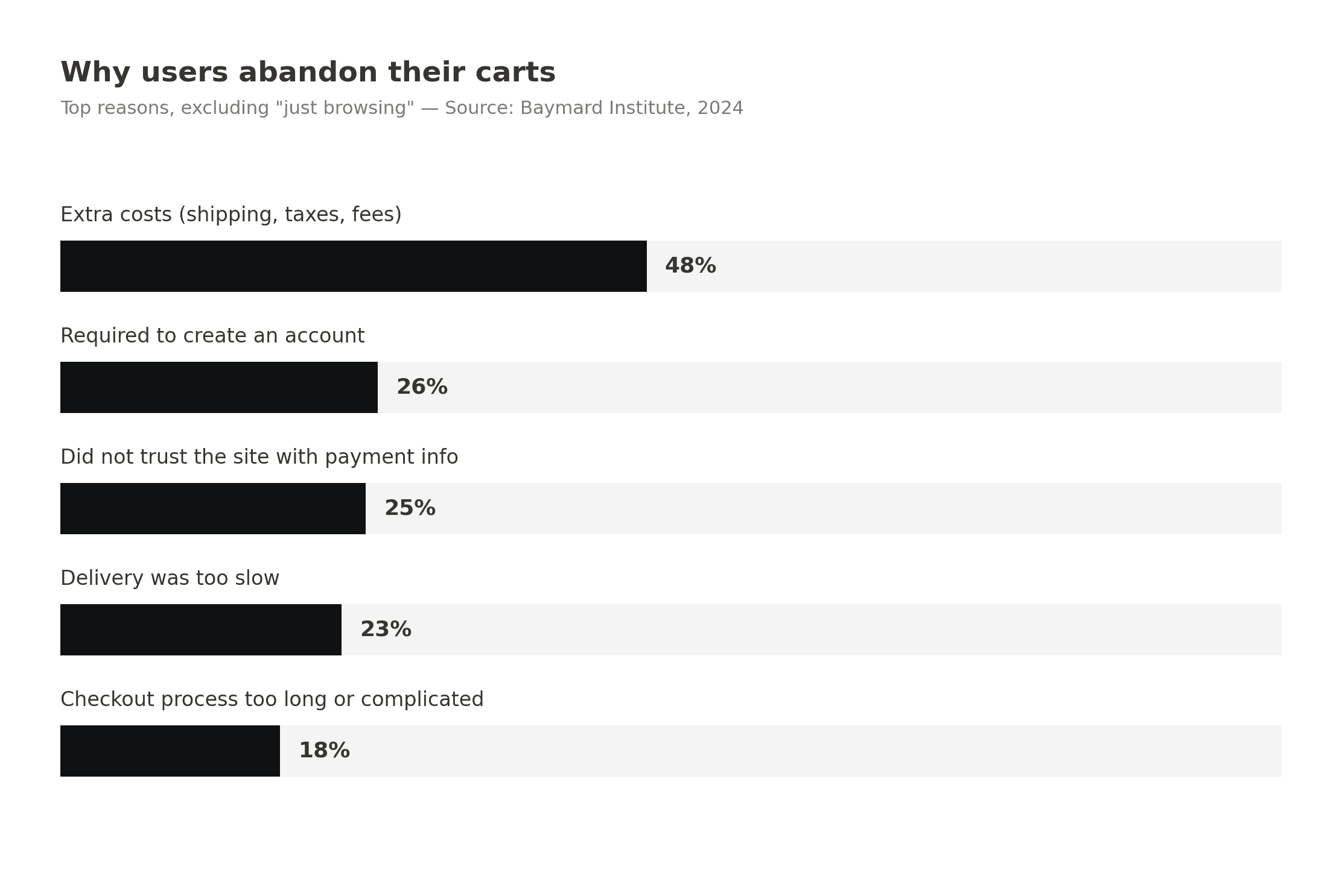 Average global ecommerce cart abandonment rate of 70.19 percent, according to Baymard Institute.