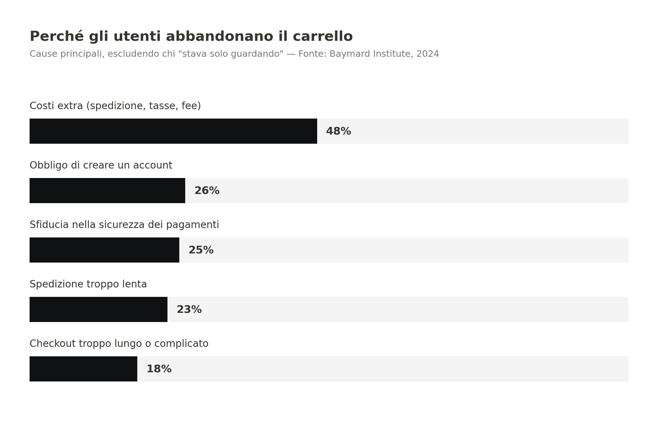 Tasso medio globale di abbandono del carrello e-commerce pari al 70,19%, secondo Baymard Institute.