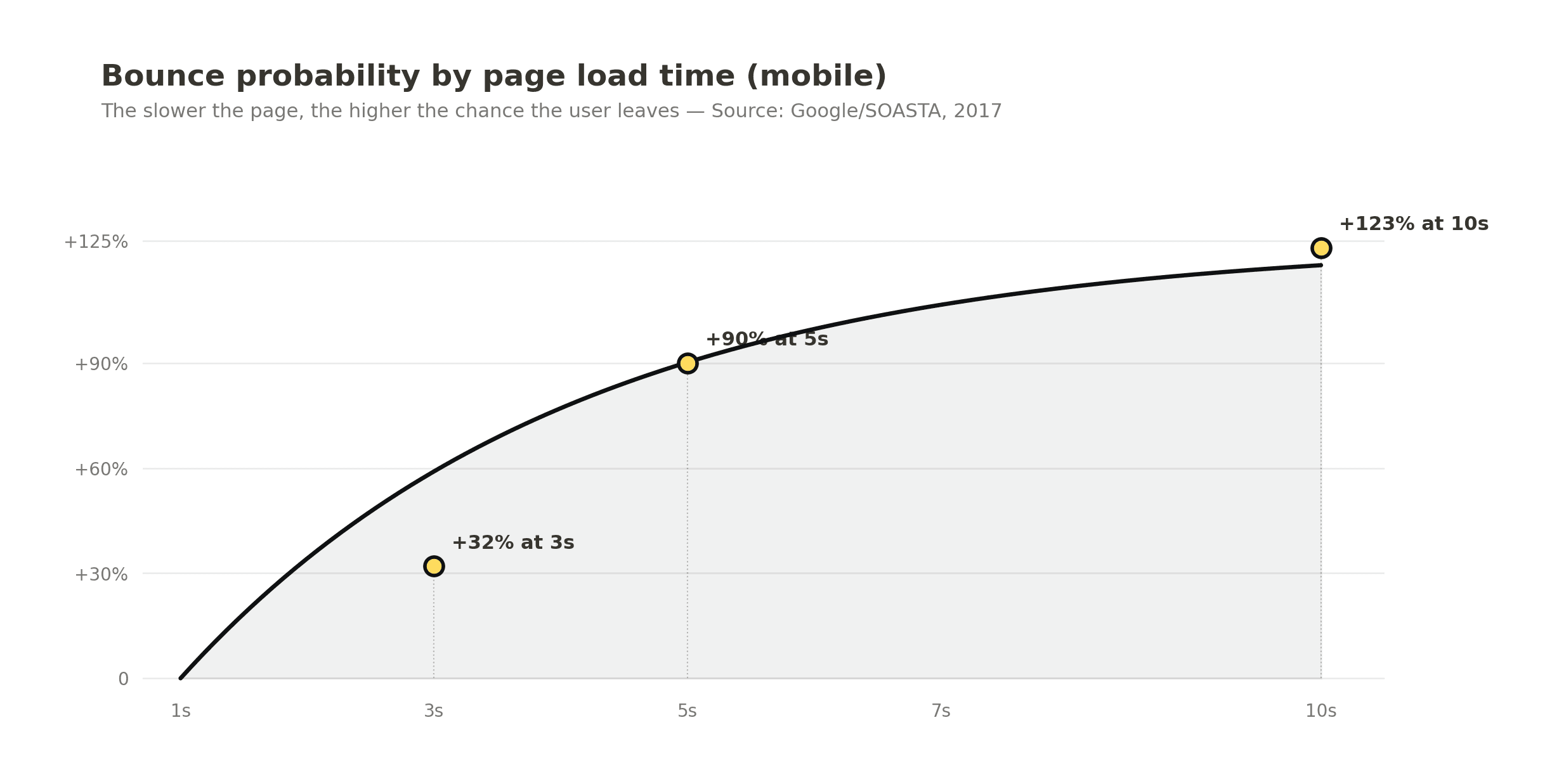 Increase in the probability of abandonment as mobile page load time grows, according to Google and SOASTA.