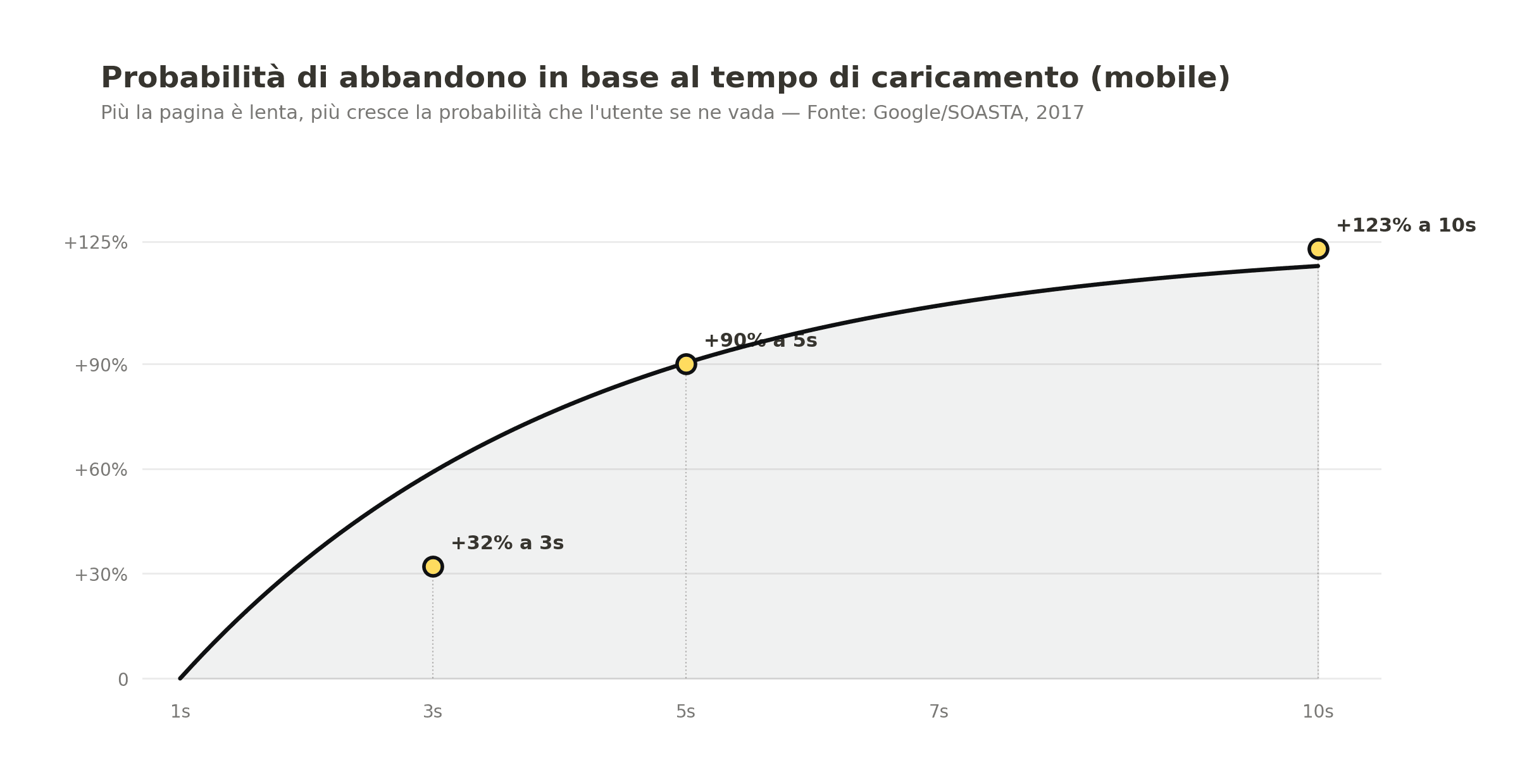 Aumento della probabilità di abbandono al crescere del tempo di caricamento mobile, secondo Google e SOASTA.