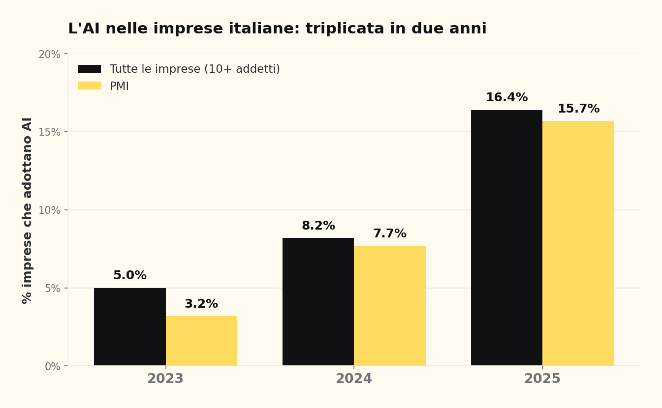Grafico Istat