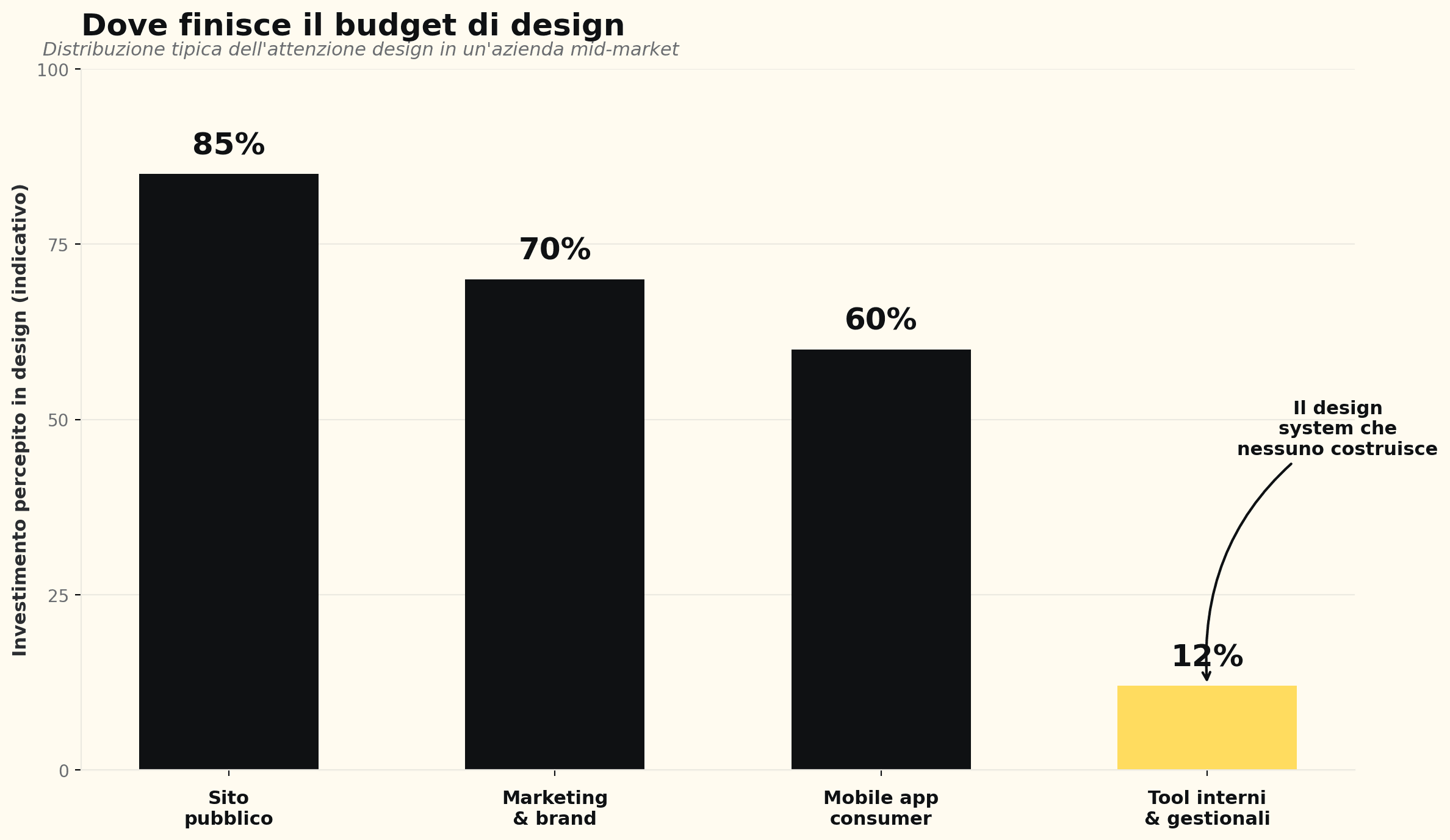 Confronto dell'attenzione dedicata al design del sito pubblico e dei tool interni, che ricevono meno del 15%.