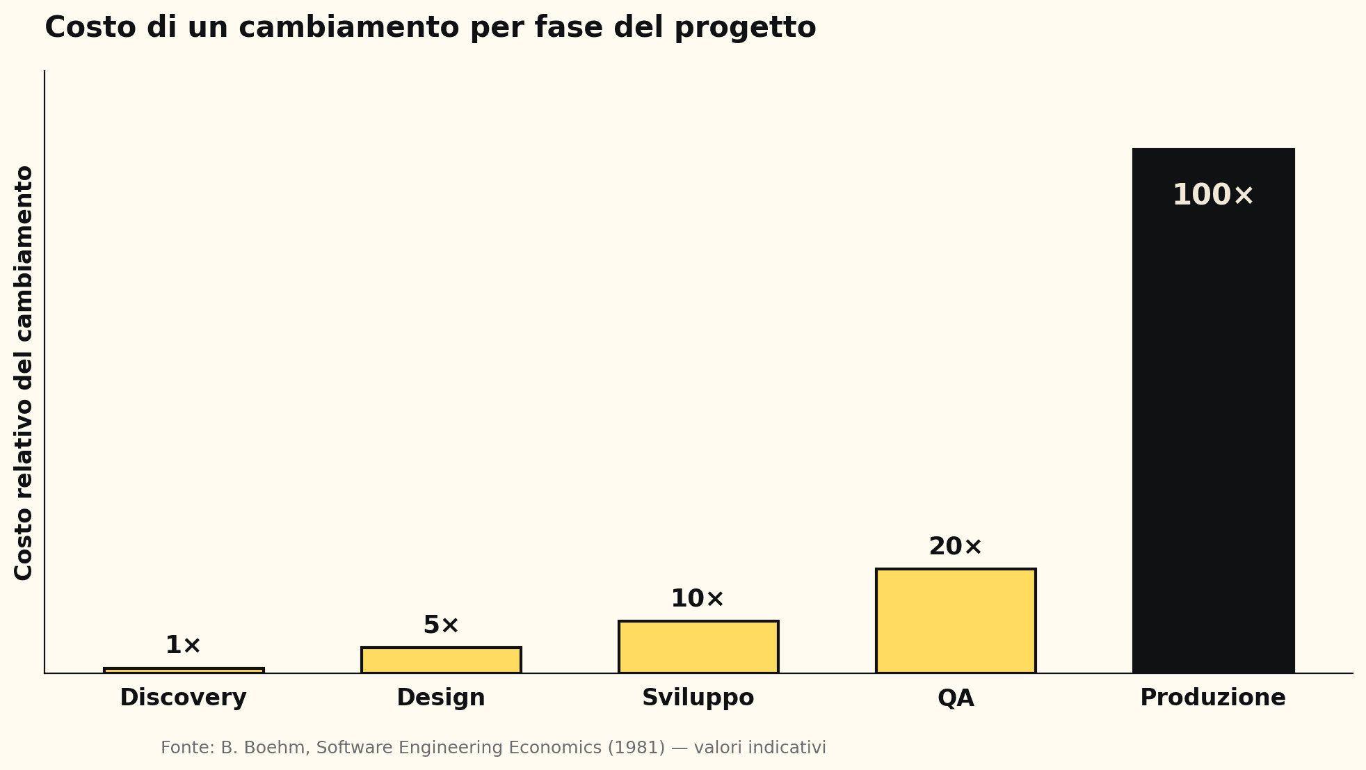 Crescita del costo di correzione di un errore dalle fasi di requisiti alla produzione, secondo il modello di Barry Boehm.