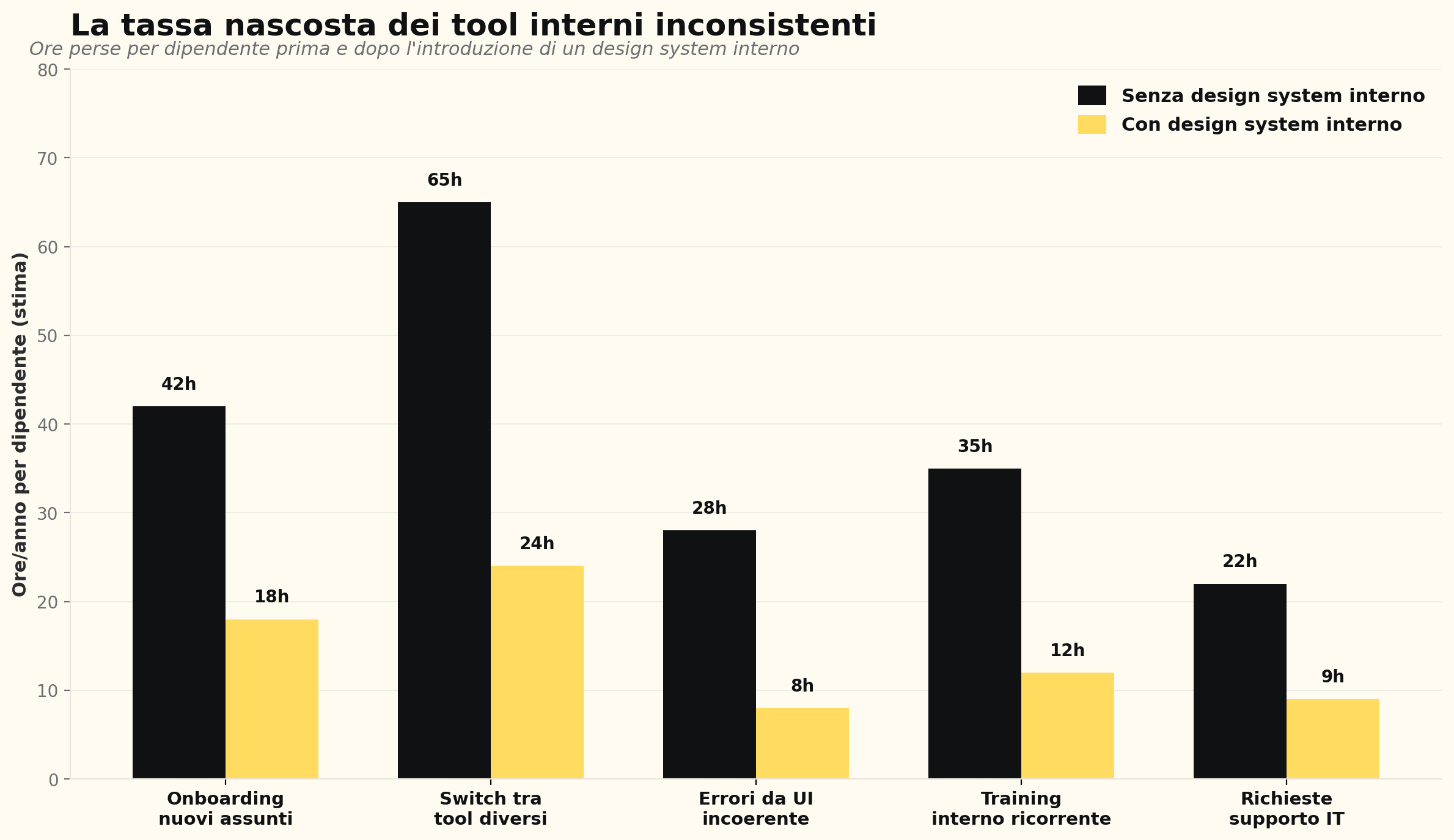 Stima delle ore annue per dipendente recuperabili grazie a un design system interno coerente, suddivise per area.