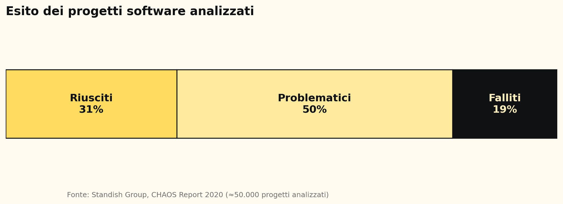 Esiti di circa 50.000 progetti software: meno di un terzo completato in tempo, budget e requisiti previsti, secondo Standish Group.