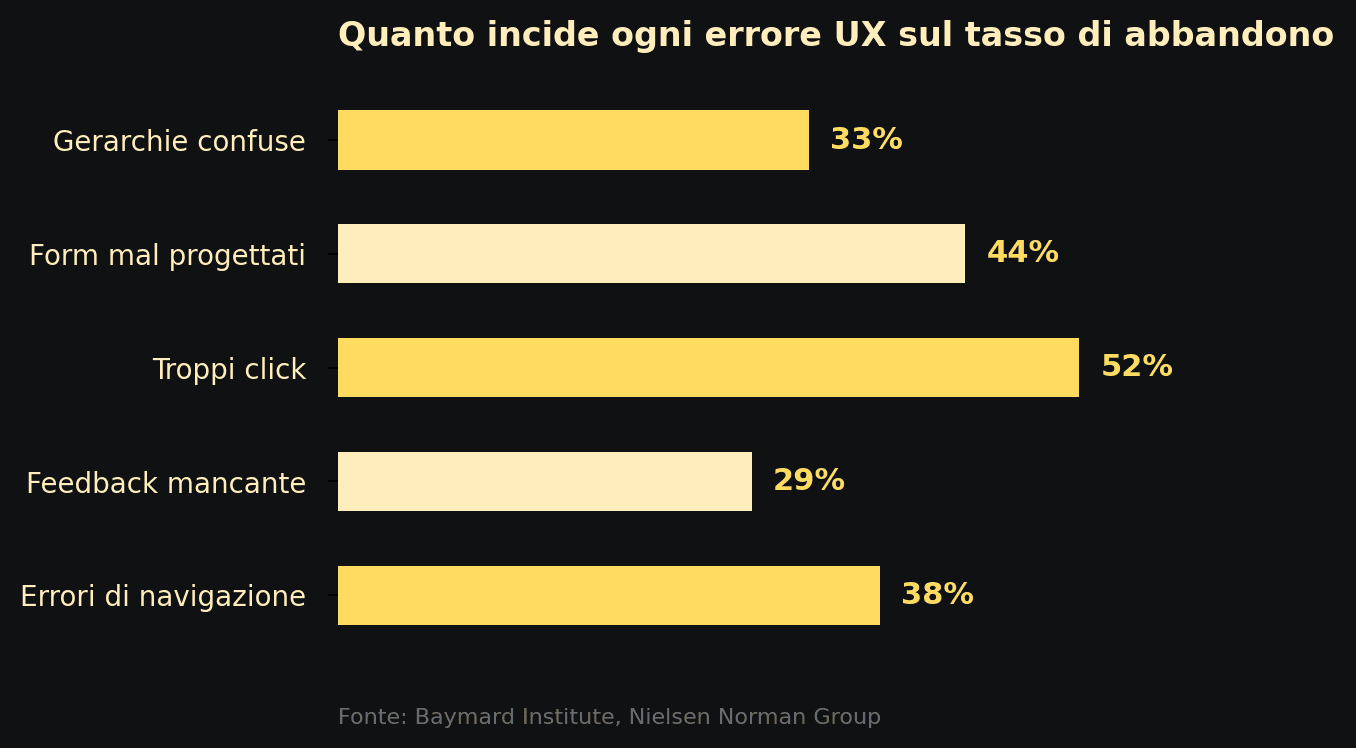Incidenza dei principali errori UX sul tasso di abbandono di un flusso software.