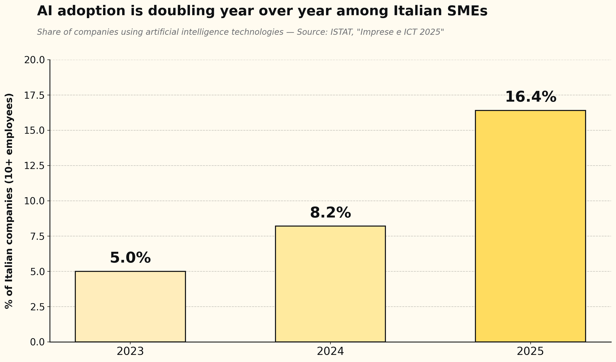AI adoption among Italian SMEs increased from 7.7 to 15.7 percent in one year, according to ISTAT 2025.