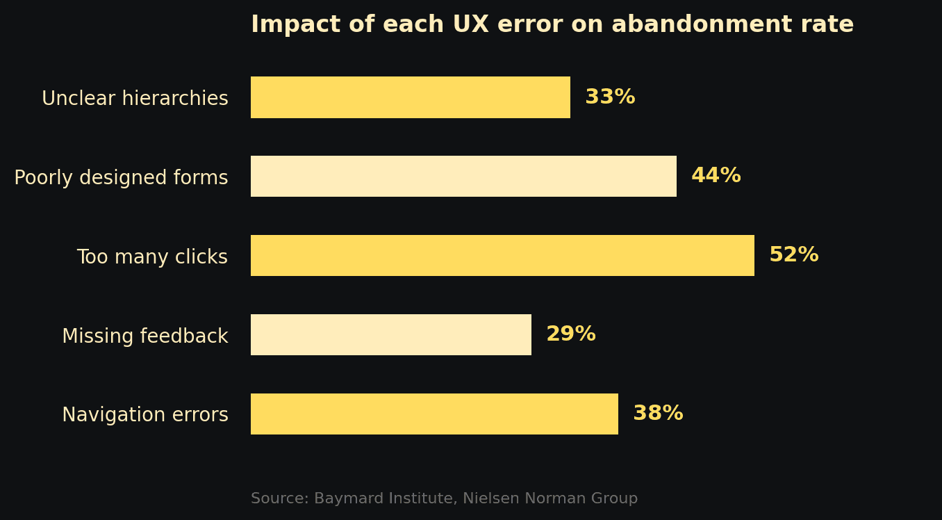 Impact of the main UX issues on abandonment rates in a software flow.