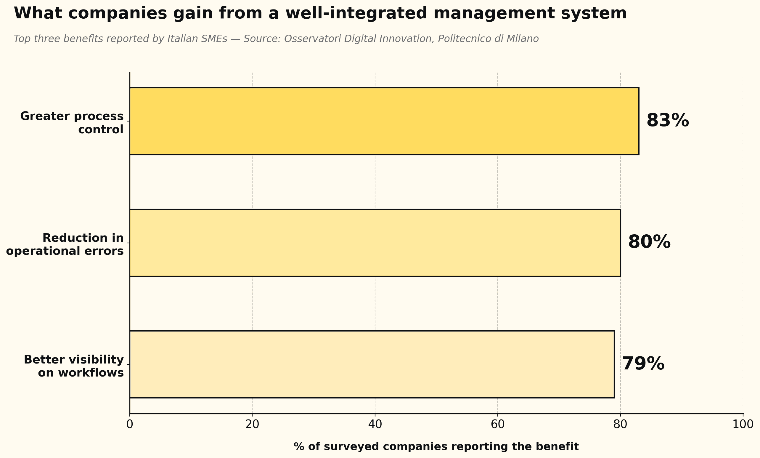 Benefits of management software aligned with business processes: 83 percent more control, 80 percent fewer errors and 79 percent greater operational visibility.