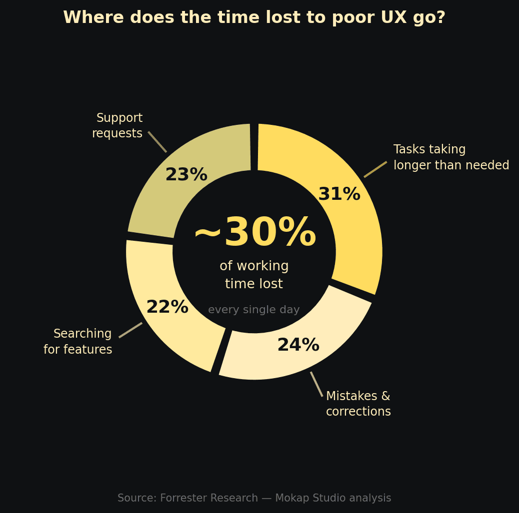 Distribution of operational time lost because of poor user experience.