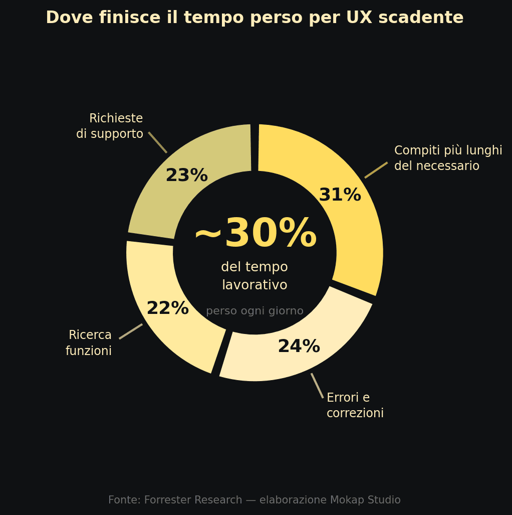 Distribuzione del tempo operativo perso a causa di una UX scadente.