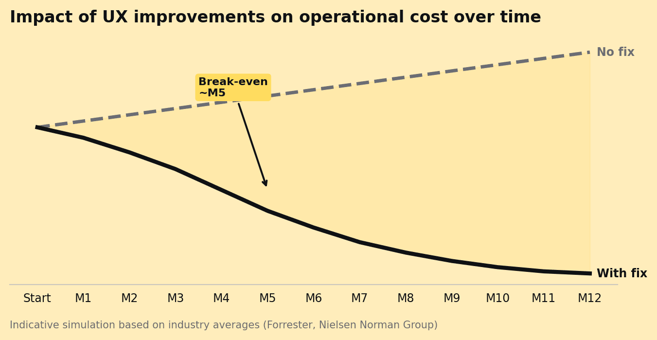 Simulation of the reduction in operational costs after targeted UX improvements.