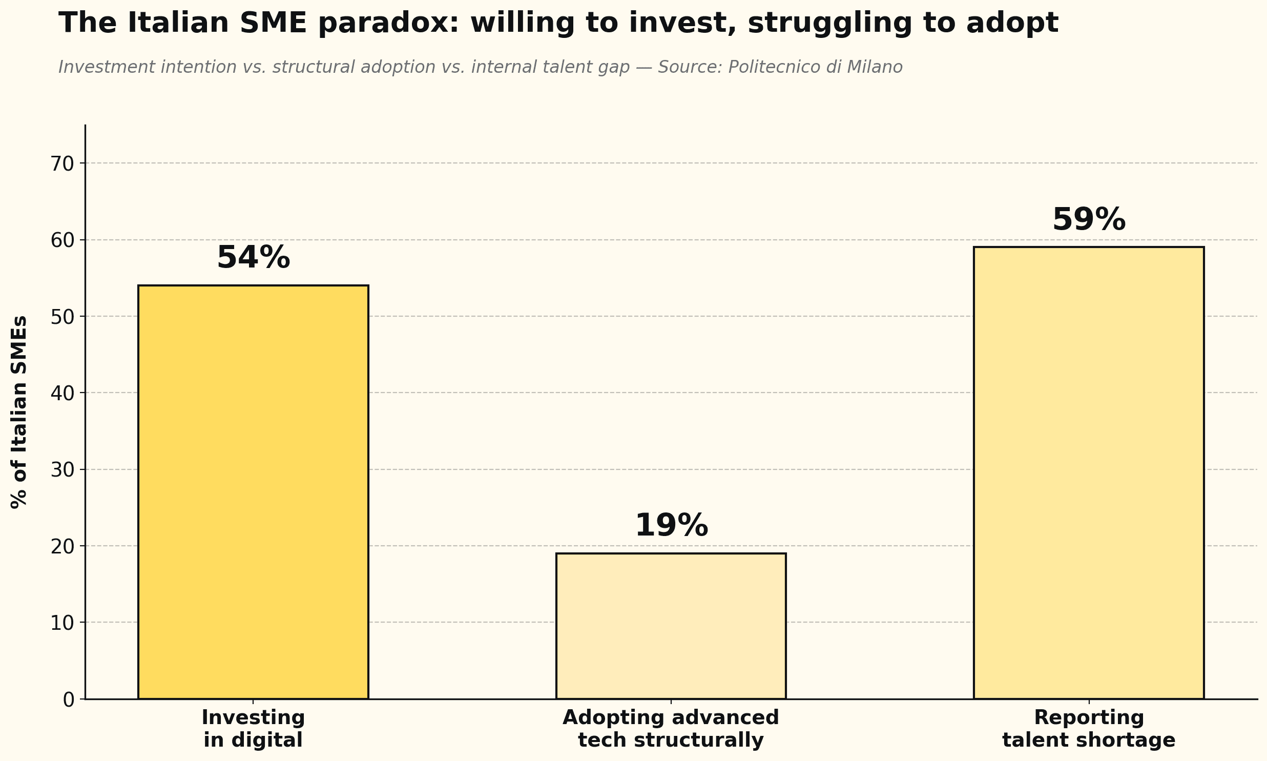 Italian SMEs: 54 percent invest in digital, 19 percent adopt advanced technologies and 59 percent report a shortage of specialized skills.