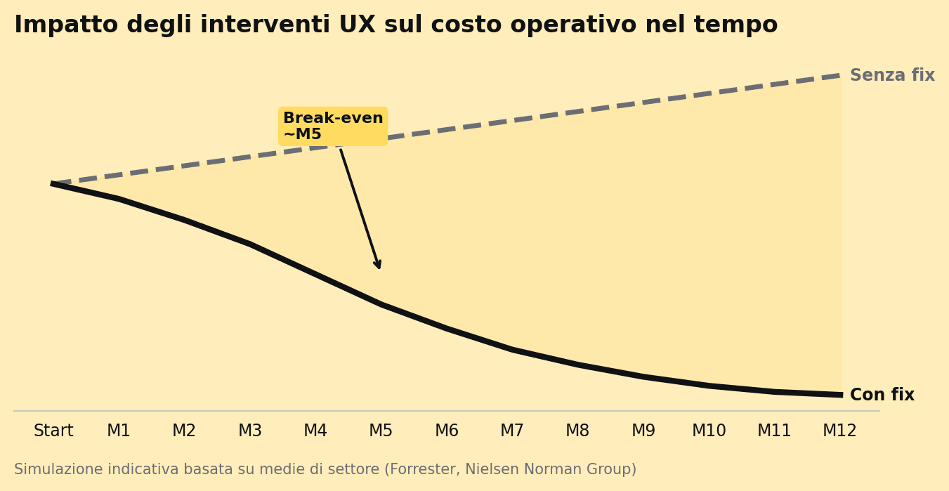 Simulazione della riduzione dei costi operativi dopo interventi UX mirati.