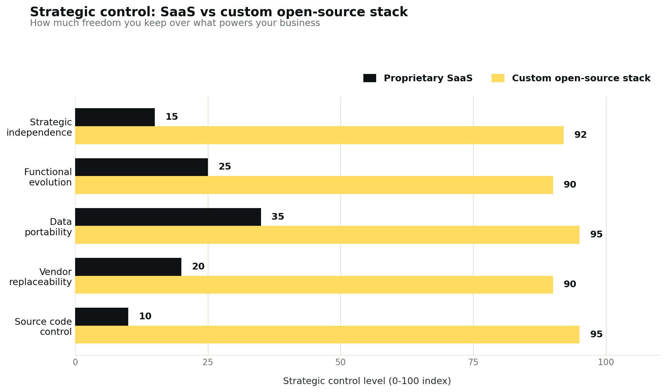 Qualitative comparison of open-source stacks and proprietary solutions in terms of vendor lock-in and supplier independence.