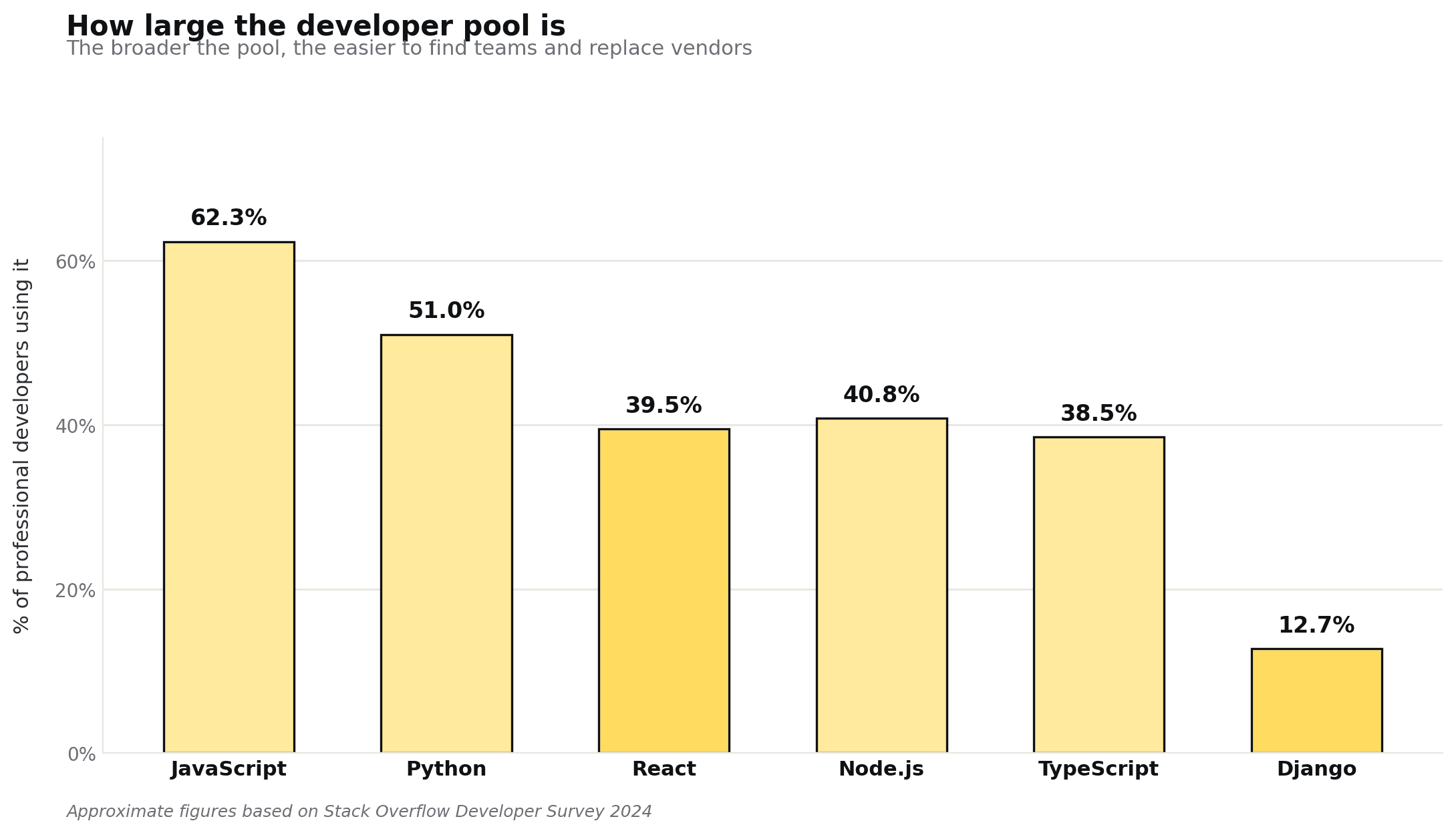 Comparison of developer availability for widely used and niche technologies and its impact on team scalability.