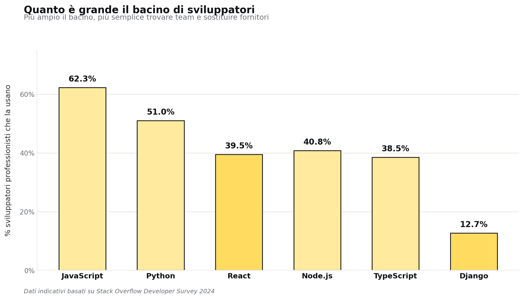chart-developers