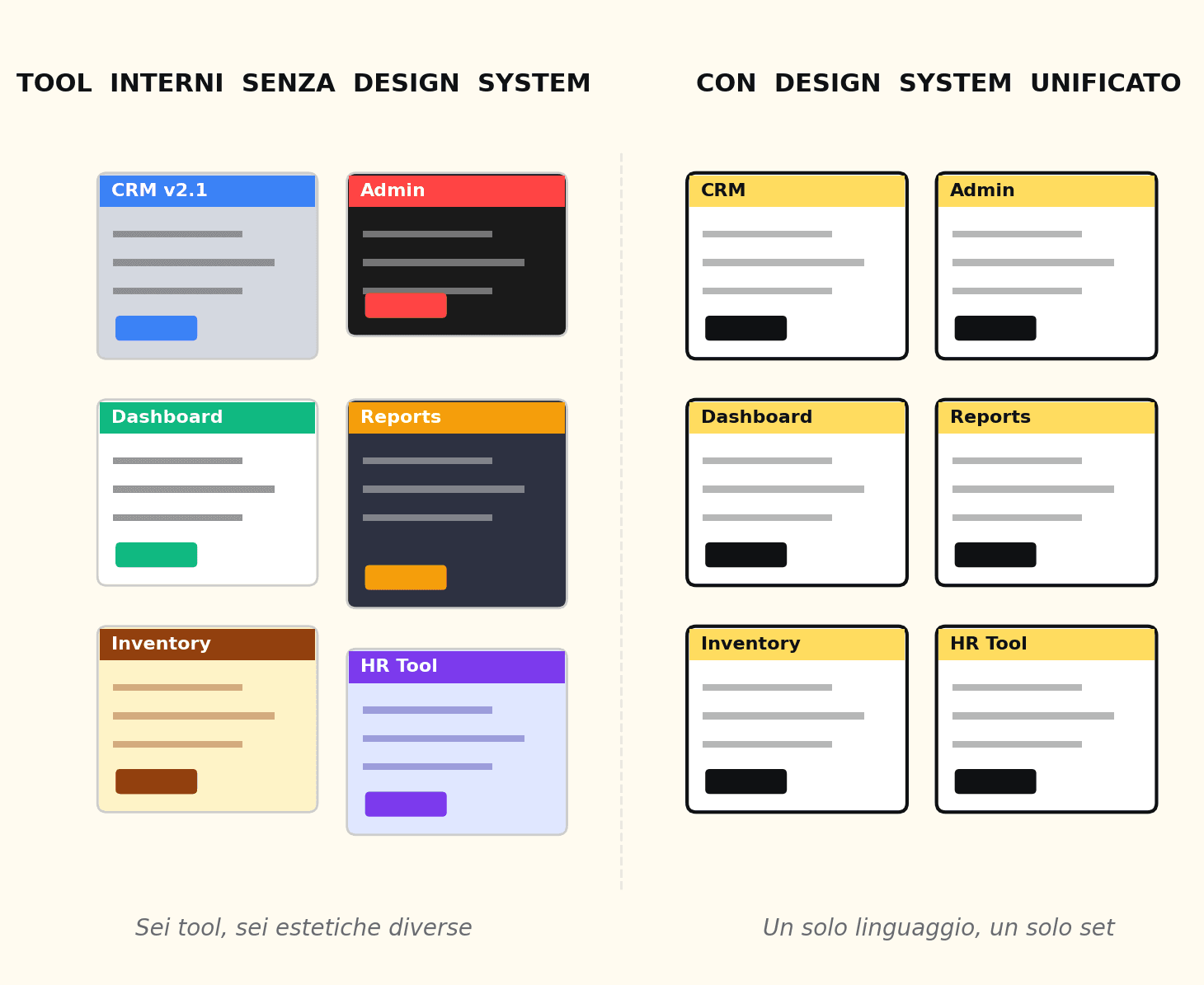 Sei applicativi interni con interfacce incoerenti confrontati con gli stessi tool unificati da un design system.