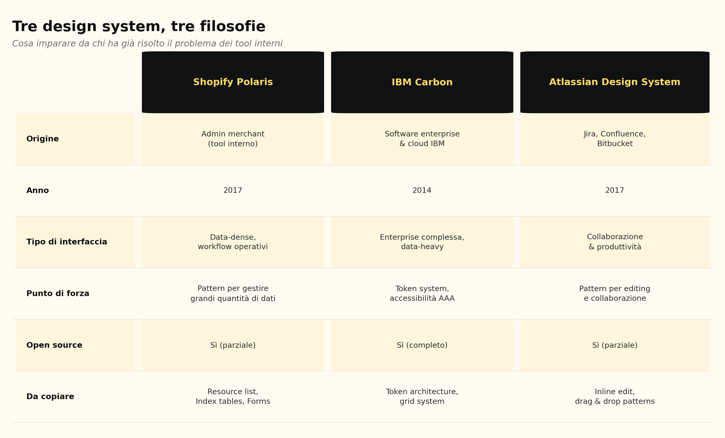 Confronto tra Shopify Polaris, IBM Carbon e Atlassian Design System per la gestione di interfacce operative complesse.